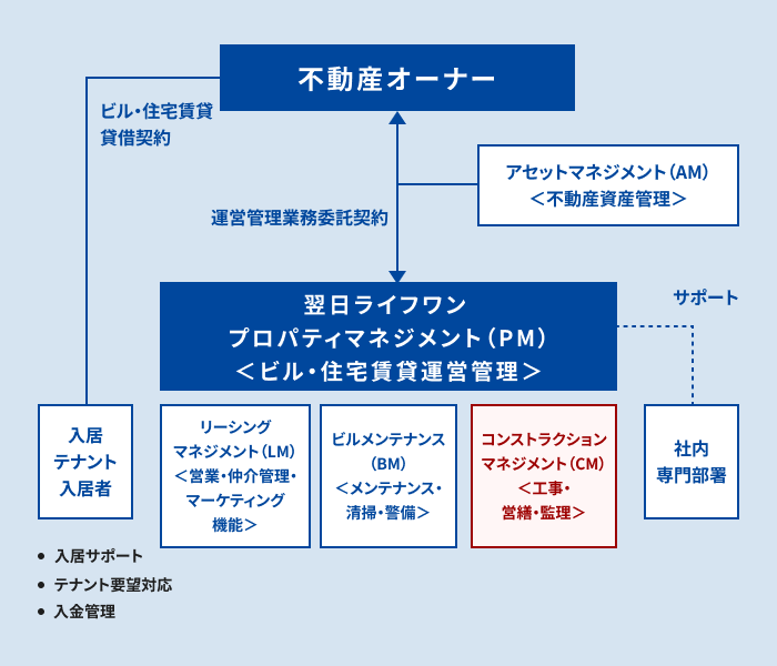 コンストラクションマネジメントのイメージ図